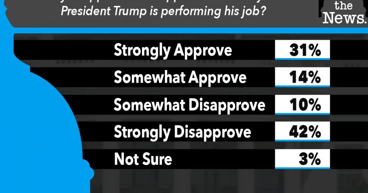 JTN Poll with Scott Rasmussen Despite millions unemployed, Trump's